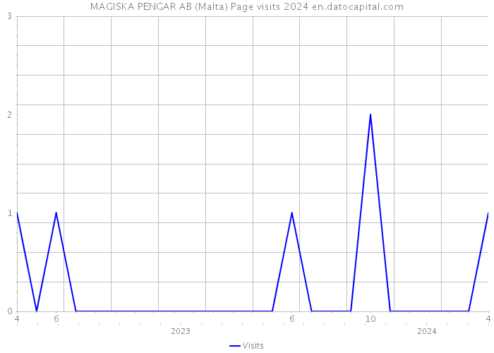 MAGISKA PENGAR AB (Malta) Page visits 2024 