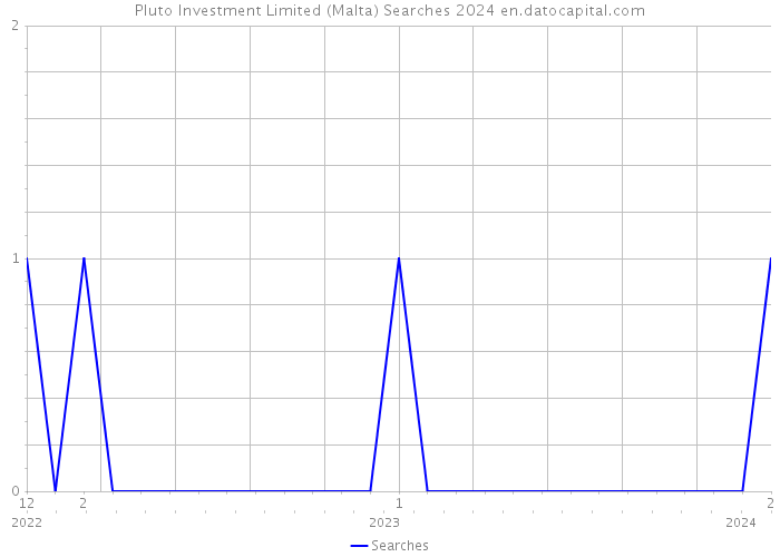 Pluto Investment Limited (Malta) Searches 2024 