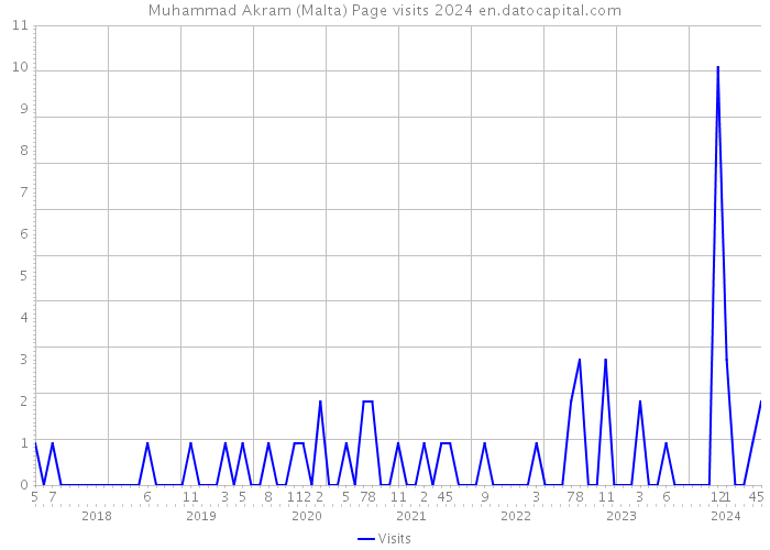 Muhammad Akram (Malta) Page visits 2024 