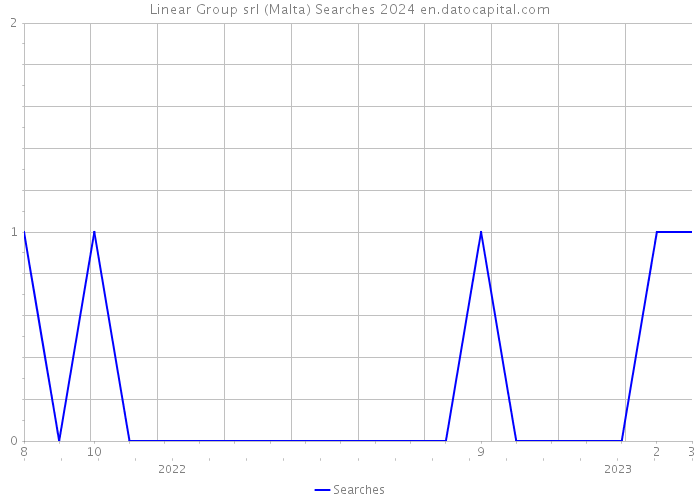Linear Group srl (Malta) Searches 2024 