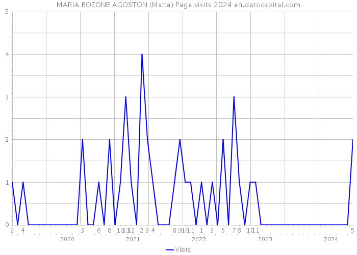 MARIA BOZONE AGOSTON (Malta) Page visits 2024 