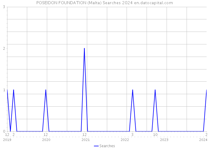 POSEIDON FOUNDATION (Malta) Searches 2024 
