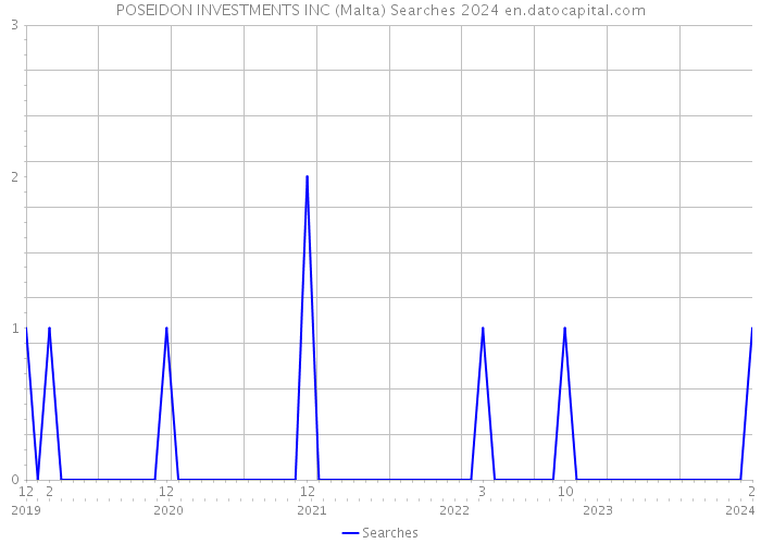 POSEIDON INVESTMENTS INC (Malta) Searches 2024 