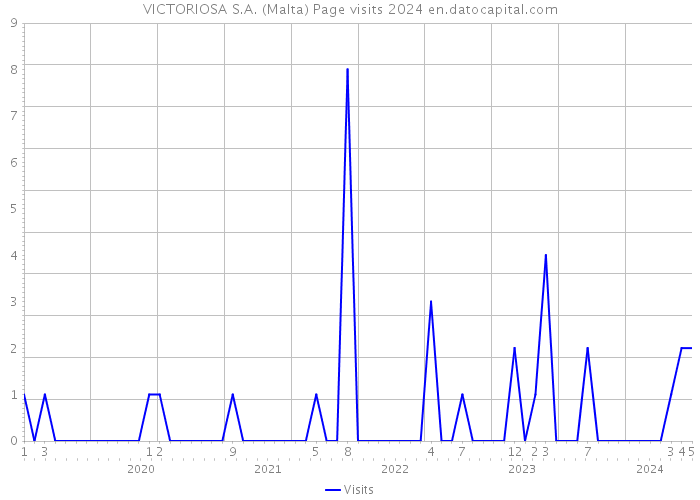 VICTORIOSA S.A. (Malta) Page visits 2024 
