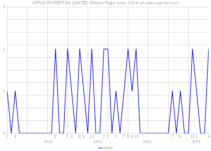 APPLE PROPERTIES LIMITED (Malta) Page visits 2024 