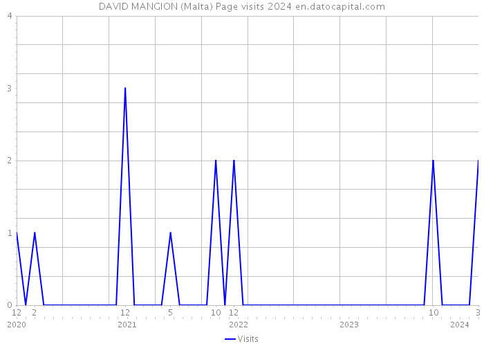 DAVID MANGION (Malta) Page visits 2024 
