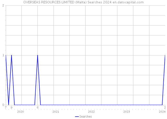 OVERSEAS RESOURCES LIMITED (Malta) Searches 2024 