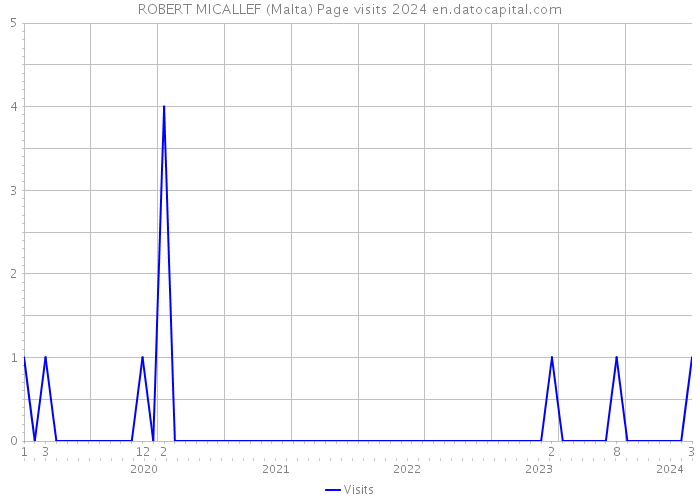 ROBERT MICALLEF (Malta) Page visits 2024 