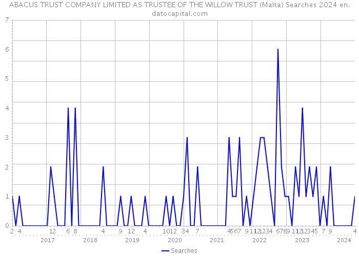 ABACUS TRUST COMPANY LIMITED AS TRUSTEE OF THE WILLOW TRUST (Malta) Searches 2024 