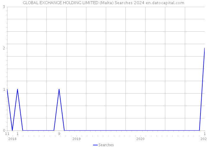 GLOBAL EXCHANGE HOLDING LIMITED (Malta) Searches 2024 