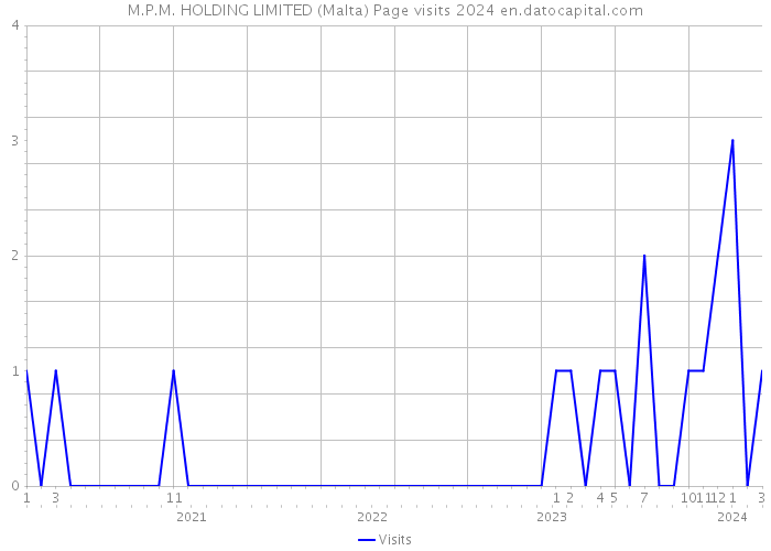 M.P.M. HOLDING LIMITED (Malta) Page visits 2024 