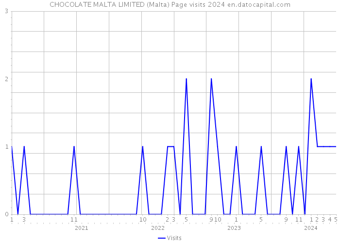 CHOCOLATE MALTA LIMITED (Malta) Page visits 2024 