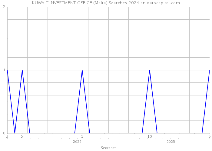 KUWAIT INVESTMENT OFFICE (Malta) Searches 2024 