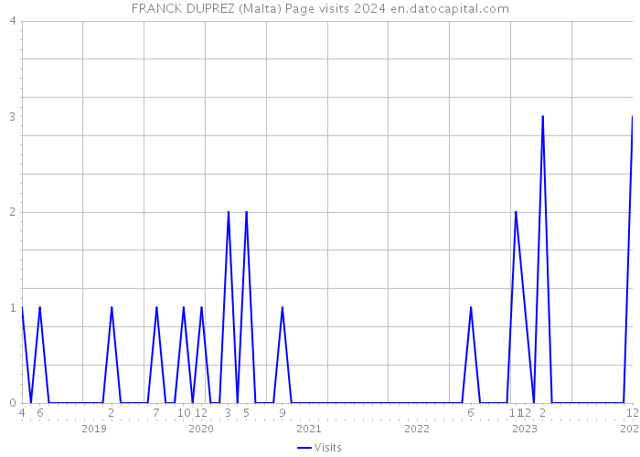 FRANCK DUPREZ (Malta) Page visits 2024 