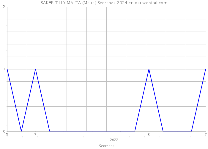 BAKER TILLY MALTA (Malta) Searches 2024 