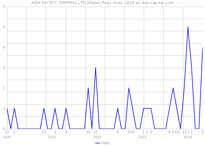 ASIA PACIFIC SHIPPING LTD (Malta) Page visits 2024 