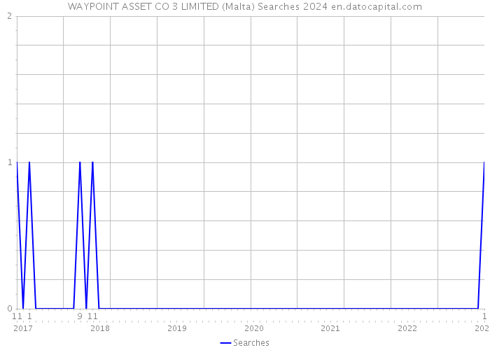 WAYPOINT ASSET CO 3 LIMITED (Malta) Searches 2024 