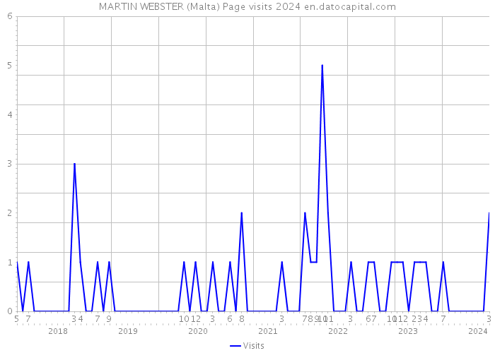 MARTIN WEBSTER (Malta) Page visits 2024 
