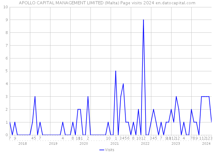 APOLLO CAPITAL MANAGEMENT LIMITED (Malta) Page visits 2024 