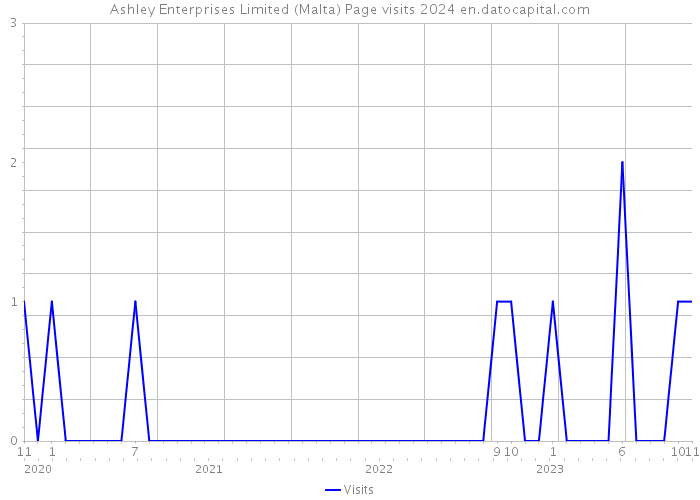 Ashley Enterprises Limited (Malta) Page visits 2024 