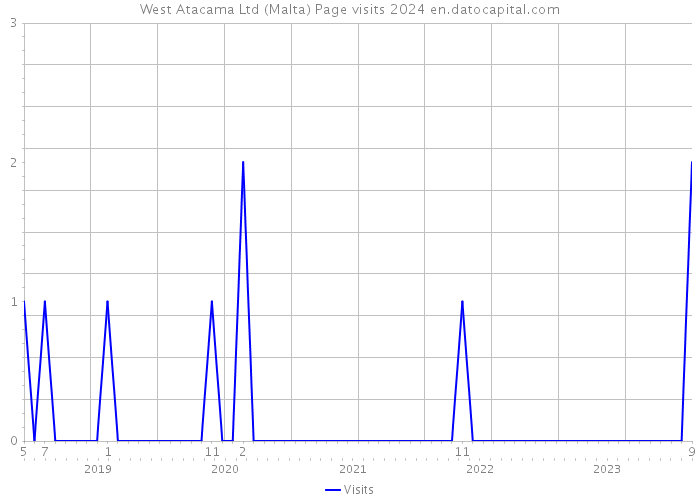West Atacama Ltd (Malta) Page visits 2024 