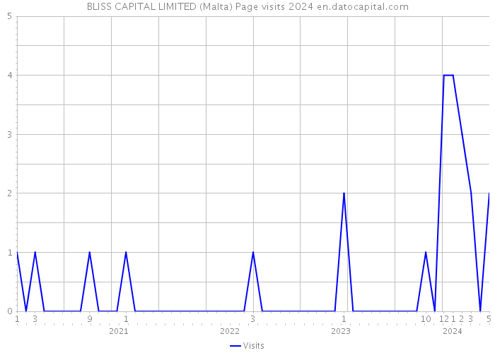 BLISS CAPITAL LIMITED (Malta) Page visits 2024 