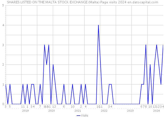 SHARES LISTED ON THE MALTA STOCK EXCHANGE (Malta) Page visits 2024 