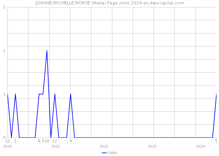 JOANNE MICHELLE MORSE (Malta) Page visits 2024 