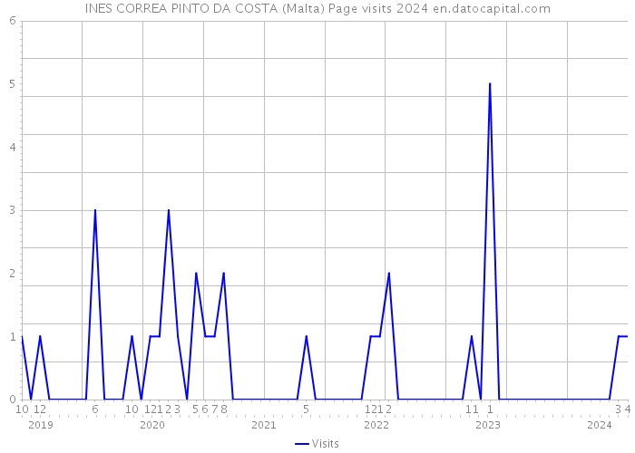 INES CORREA PINTO DA COSTA (Malta) Page visits 2024 