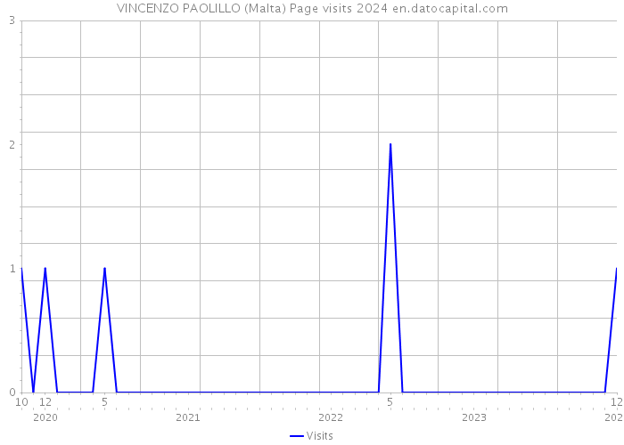 VINCENZO PAOLILLO (Malta) Page visits 2024 