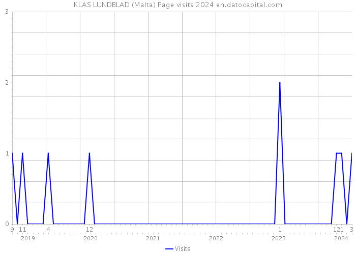 KLAS LUNDBLAD (Malta) Page visits 2024 