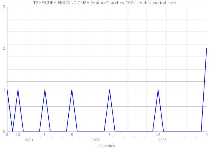 TRAFIGURA HOLDING GMBH (Malta) Searches 2024 