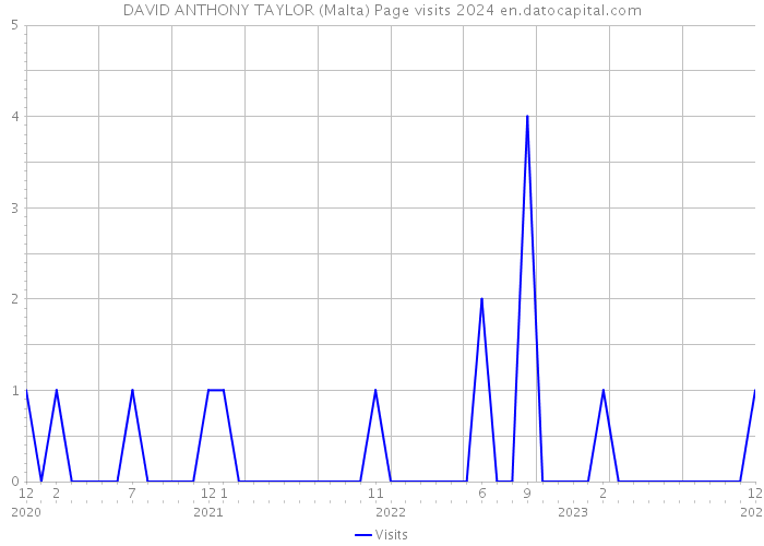 DAVID ANTHONY TAYLOR (Malta) Page visits 2024 
