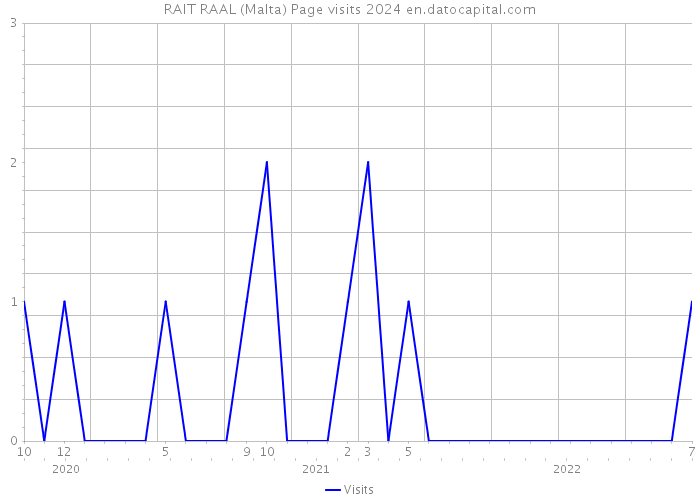 RAIT RAAL (Malta) Page visits 2024 