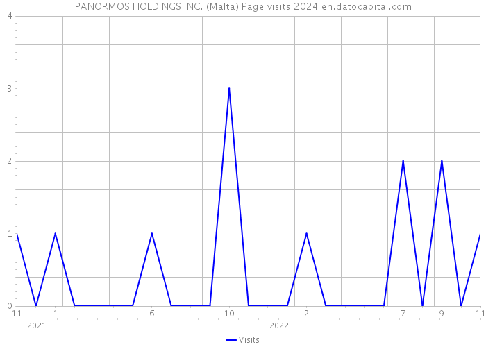 PANORMOS HOLDINGS INC. (Malta) Page visits 2024 