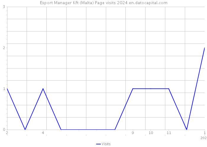 Esport Manager Kft (Malta) Page visits 2024 