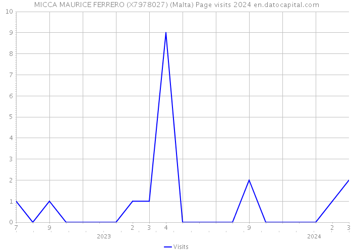 MICCA MAURICE FERRERO (X7978027) (Malta) Page visits 2024 