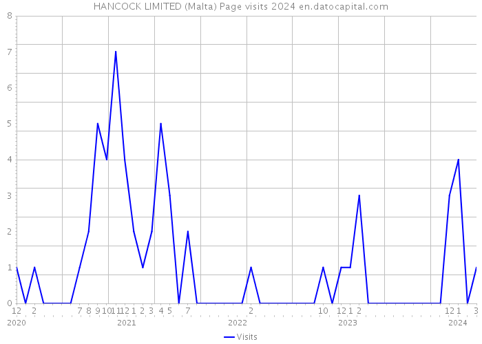 HANCOCK LIMITED (Malta) Page visits 2024 