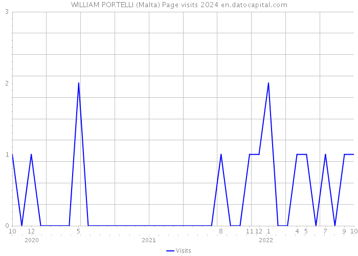 WILLIAM PORTELLI (Malta) Page visits 2024 