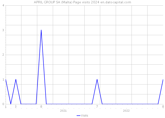 APRIL GROUP SA (Malta) Page visits 2024 