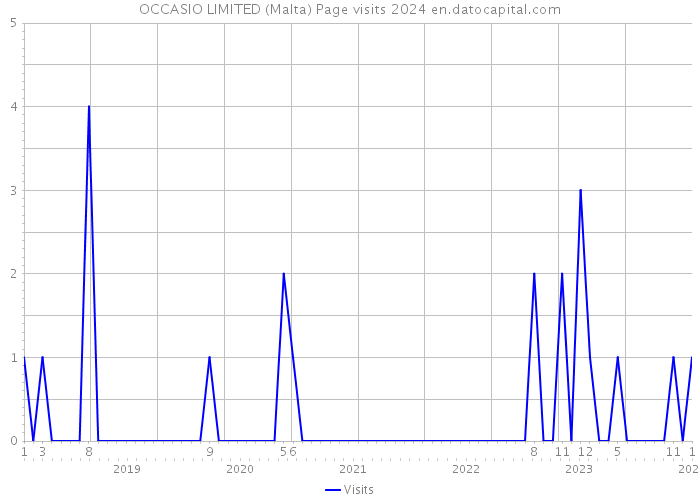 OCCASIO LIMITED (Malta) Page visits 2024 