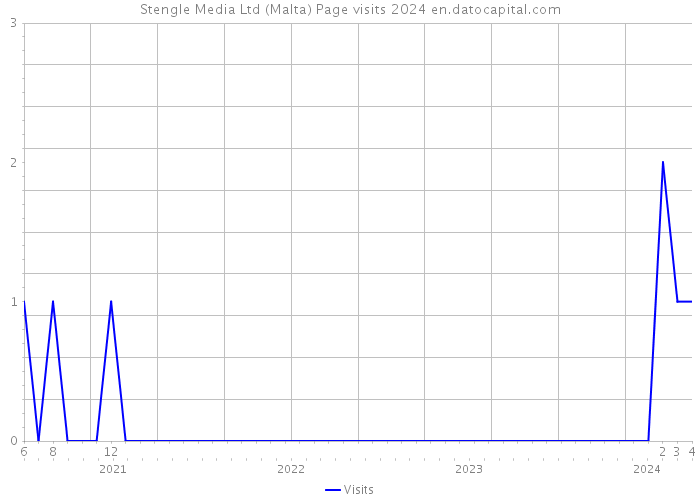 Stengle Media Ltd (Malta) Page visits 2024 