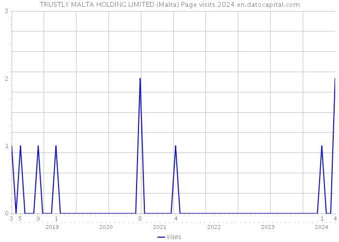 TRUSTLY MALTA HOLDING LIMITED (Malta) Page visits 2024 