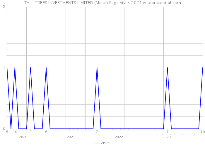 TALL TREES INVESTMENTS LIMITED (Malta) Page visits 2024 