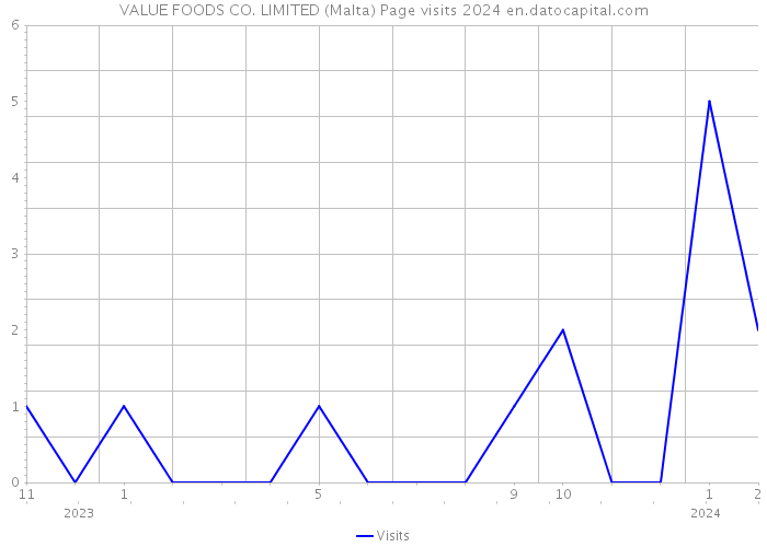 VALUE FOODS CO. LIMITED (Malta) Page visits 2024 