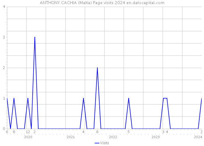 ANTHONY CACHIA (Malta) Page visits 2024 