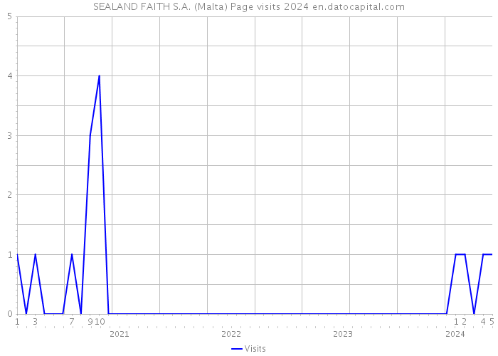SEALAND FAITH S.A. (Malta) Page visits 2024 