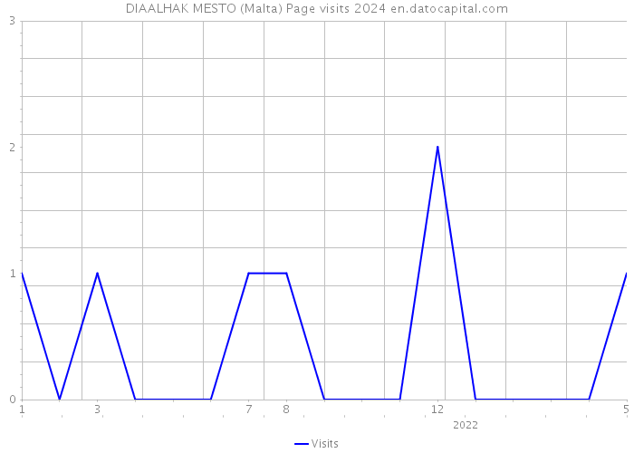 DIAALHAK MESTO (Malta) Page visits 2024 