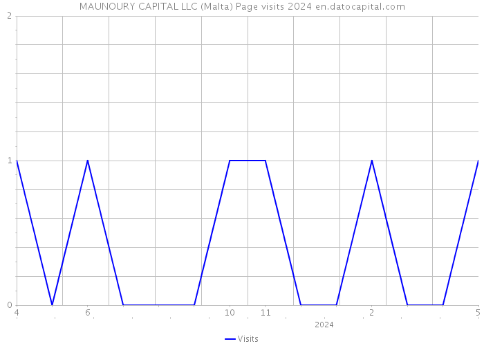 MAUNOURY CAPITAL LLC (Malta) Page visits 2024 
