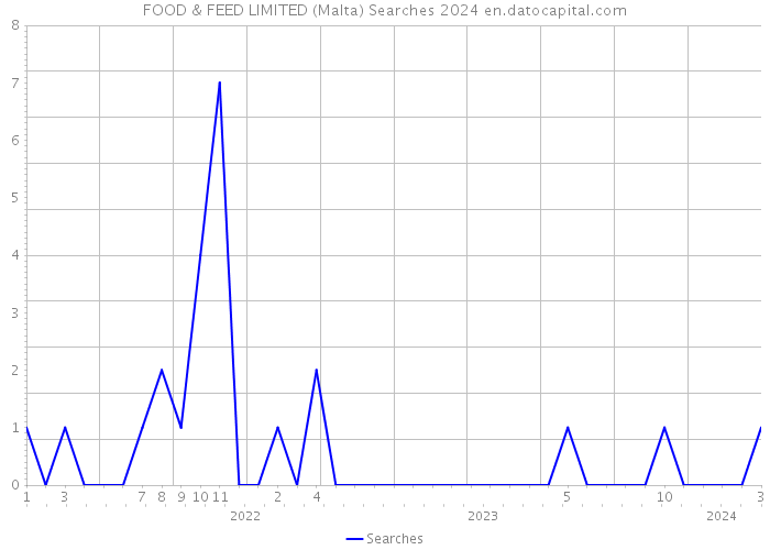 FOOD & FEED LIMITED (Malta) Searches 2024 